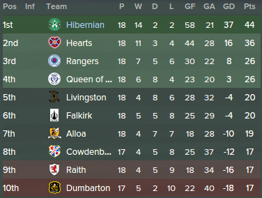 Scottish Championship Table, FM15, FM 2015, Football Manager 2015, 1st Season Screenshot
