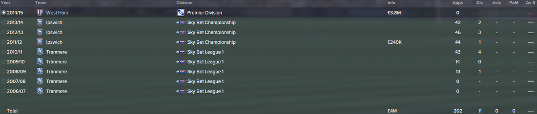 Aaron Cresswell, FM15, FM 2015, Football Manager 2015, History, Career Stats