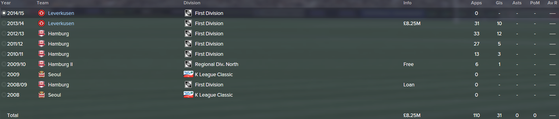 Son Heung-Min, FM15, FM 2015, Football Manager 2015, History, Career Stats