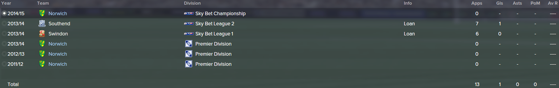 Jacob Murphy, FM15, FM 2015, Football Manager 2015, History, Career Stats