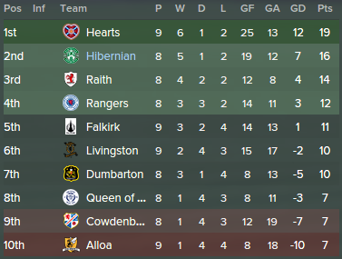 Scottish Championship Table,  FM15, FM 2015, Football Manager 2015, 1st Season Screenshot