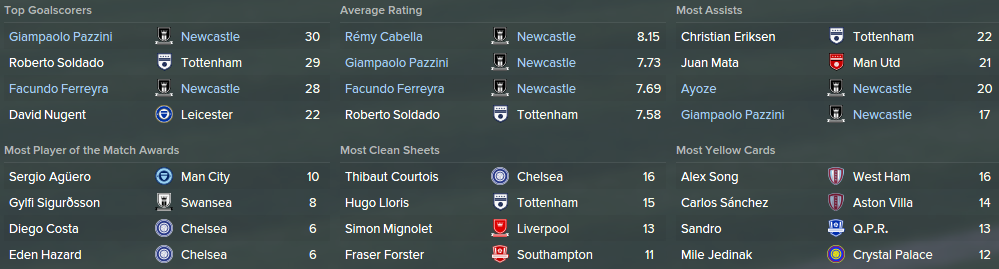 Giampaolo Pazzini, Top Goalscorers, Remy Cabella, Average Rating, Football Manager 2015, FM15
