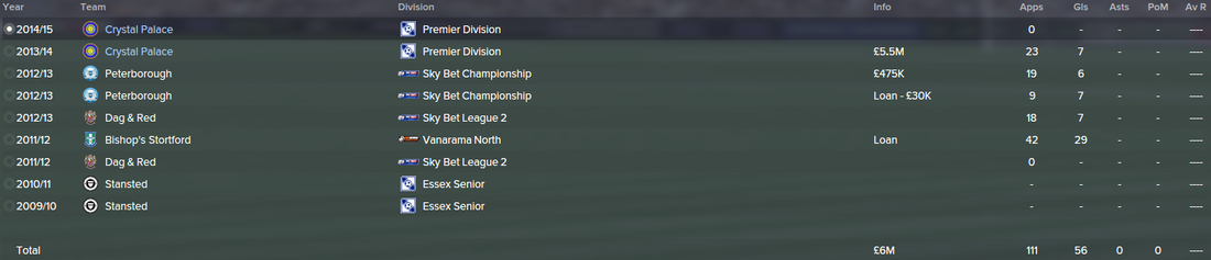 Dwight Gayle, FM15, FM 2015, Football Manager 2015, History, Career Stats