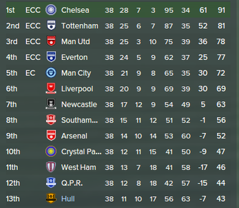 Premier League, 1st Season Screenshot, League Table, FM15, FM 2015