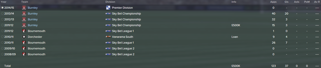Danny Ings, FM15, FM 2015, Football Manager 2015, History, Career Stats
